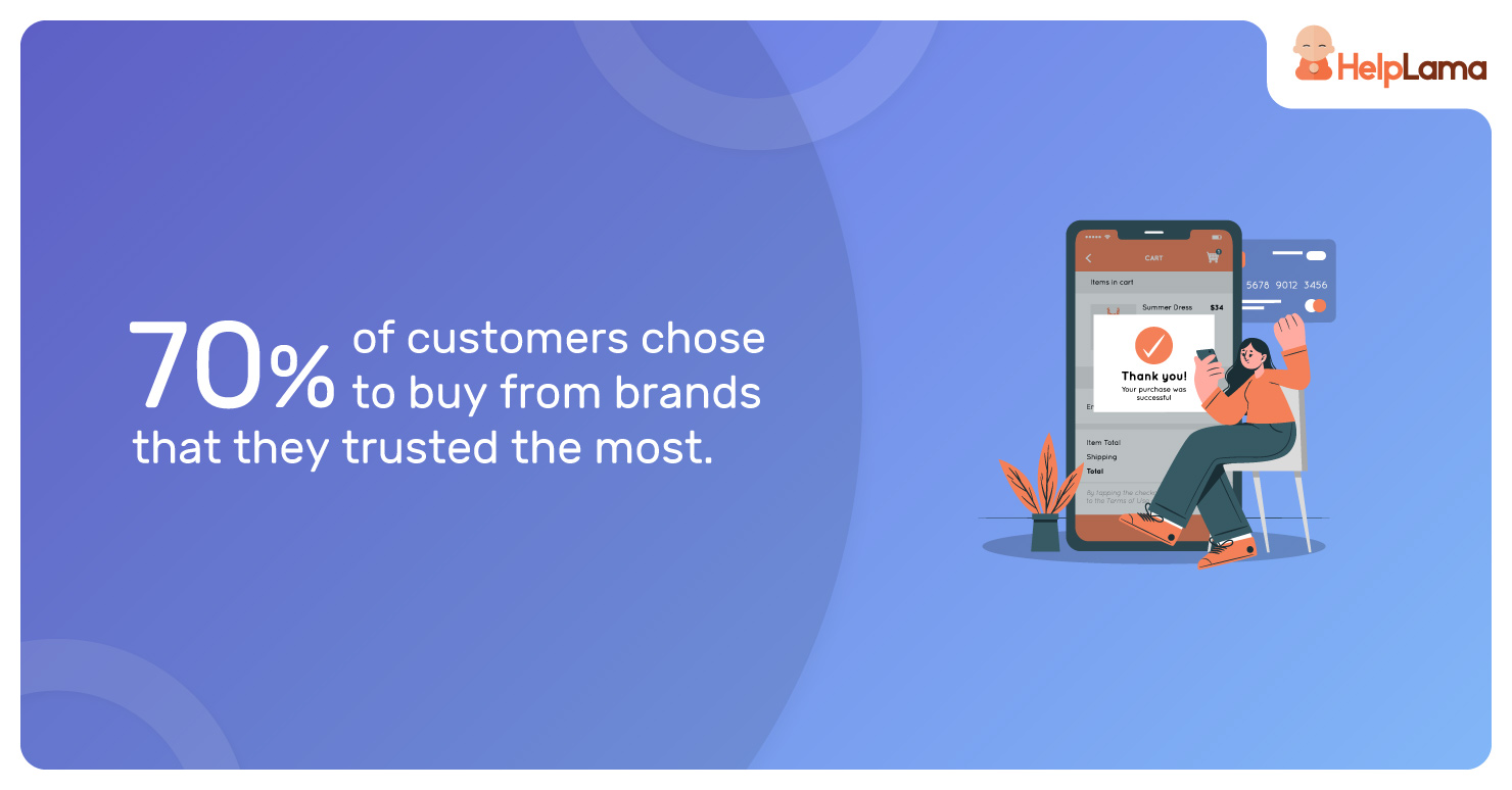 70%-of-customers-chose-to-buy-from-brands-that-they-trusted-the-most