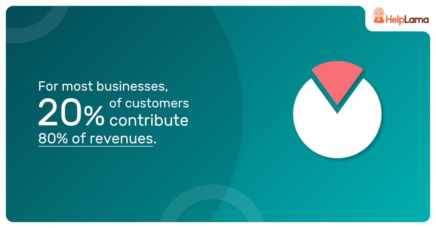 For-most-businesses,-20%-of-customers-contribute-80%-of-revenues