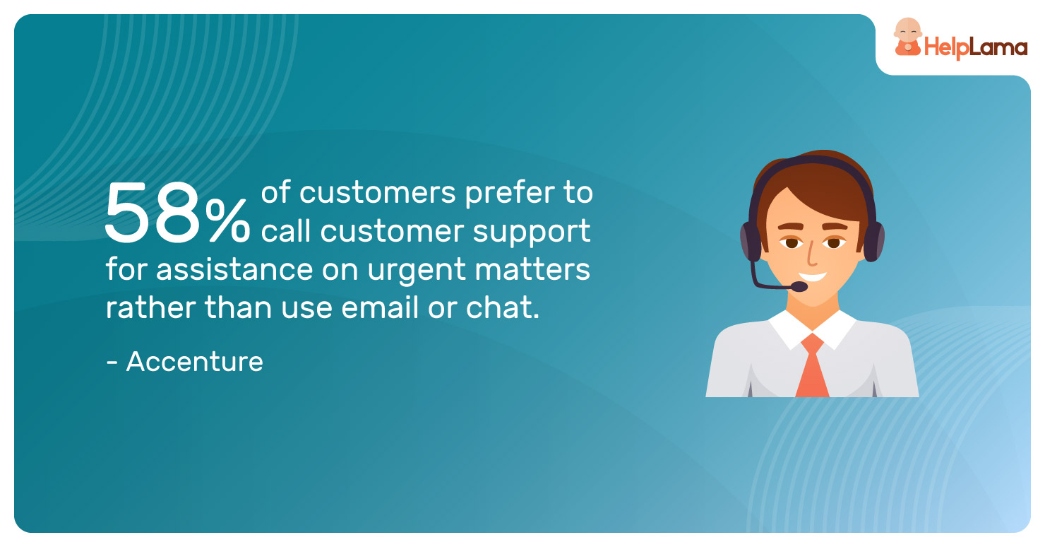 58%-of-customers-prefer-to-call-customer-support