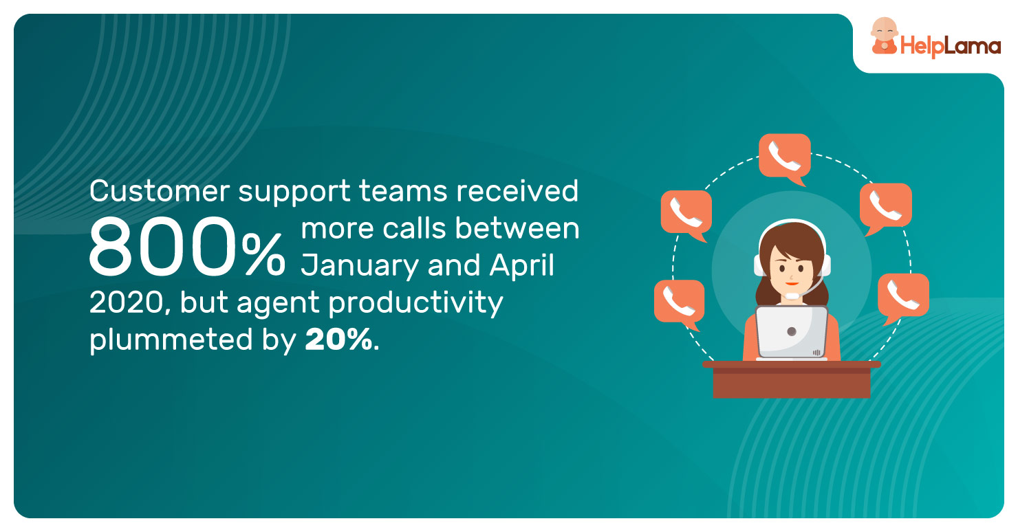 Customer-support-teams-received-800%-more-calls