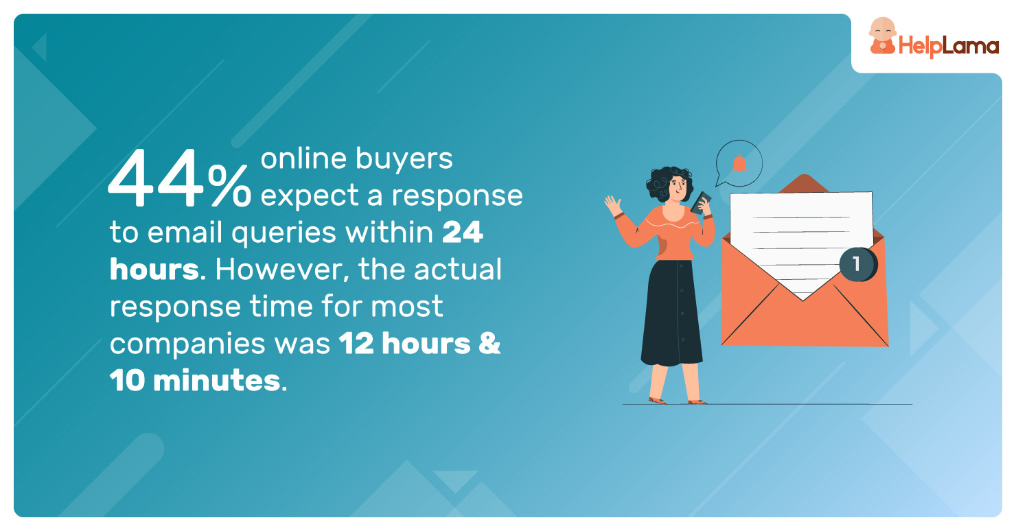 44%-online-buyers-expect-a-response-to-email