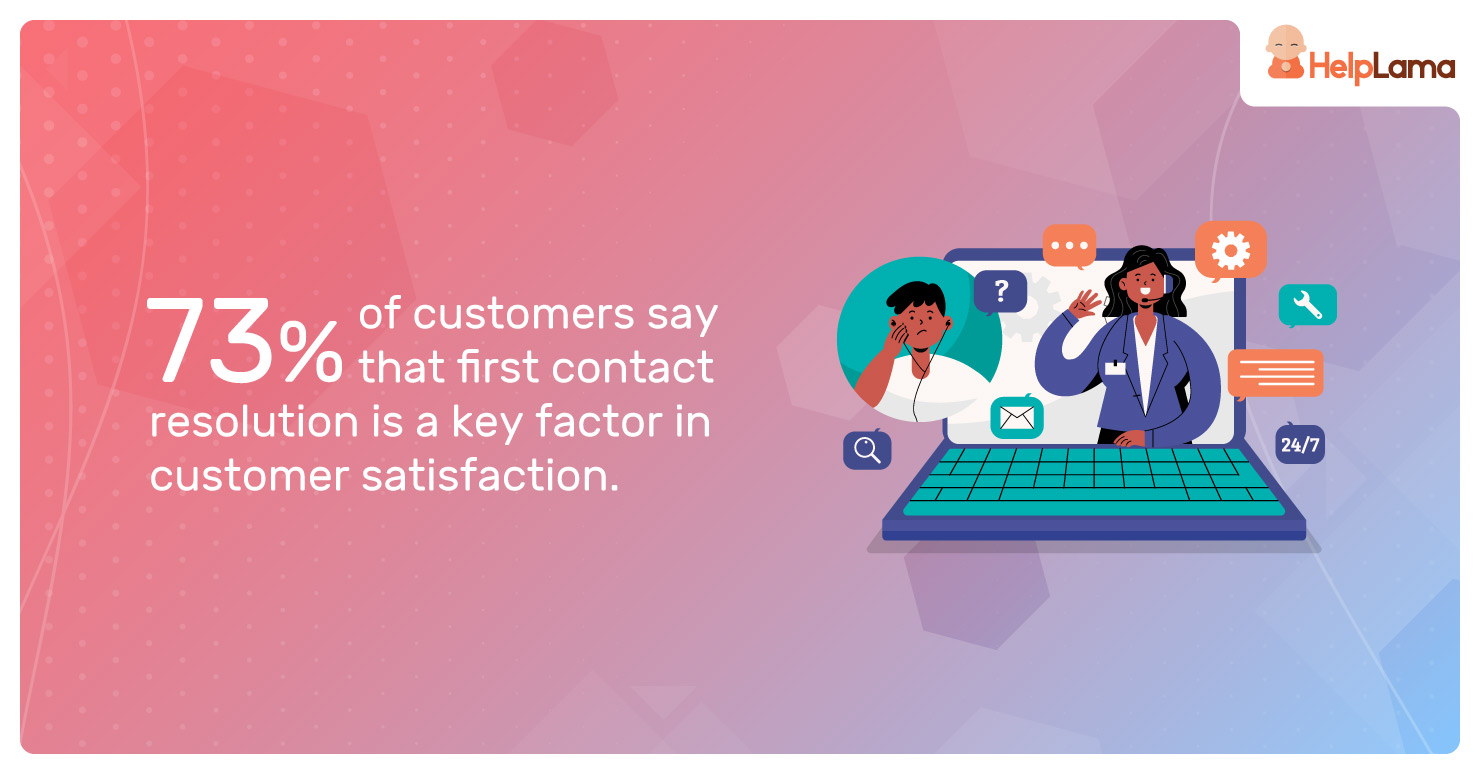 73%-of-customers-say-that-first-contact-resolution