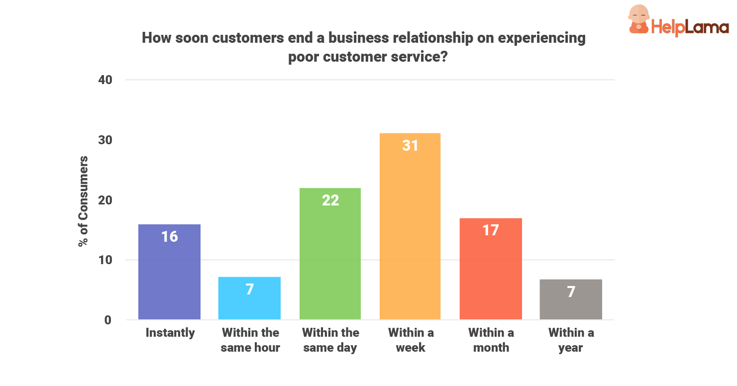 how-soon-consumers-end-business-relationships how-soon-consumers-end-business-relationships