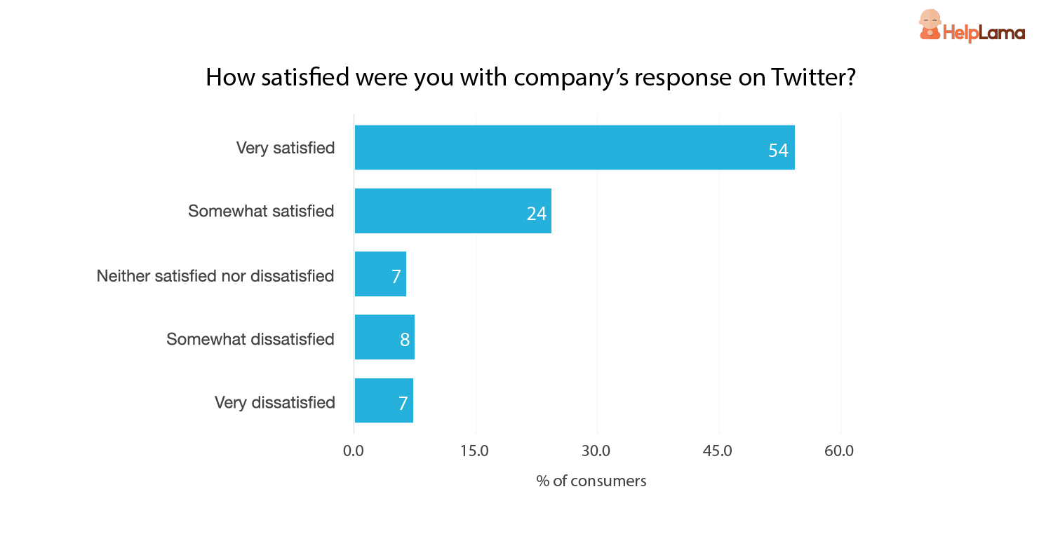 how-satisfied-were-the-consumers-with-company-response how-satisfied-were-the-consumers-with-company-response