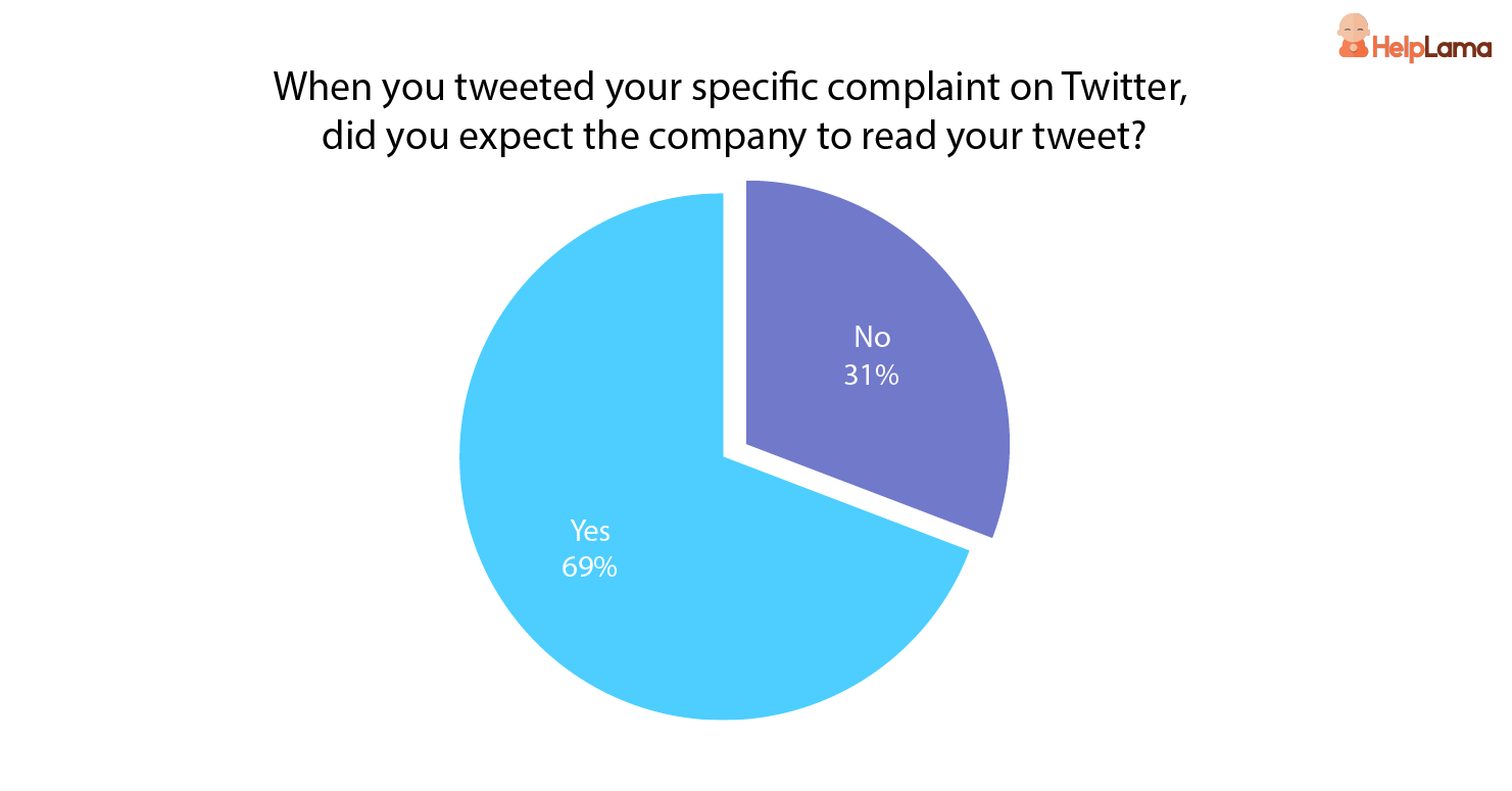 Proportion_of_consumer_that _expect_company_to_read_their_tweet Proportion_of_consumer_that _expect_company_to_read_their_tweet