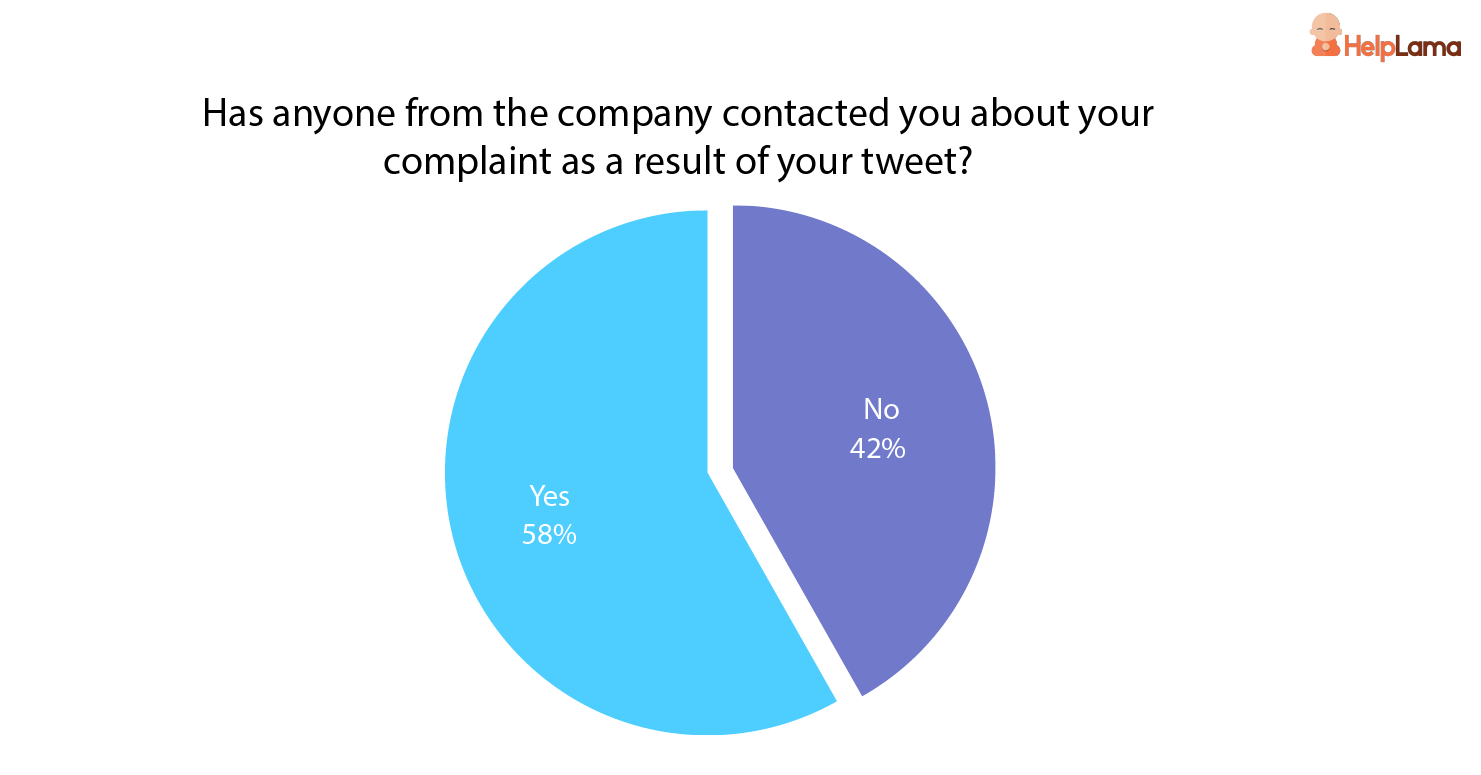%_of_consumers_that_were_contacted_back_by_the_company %_of_consumers_that_were_contacted_back_by_the_company