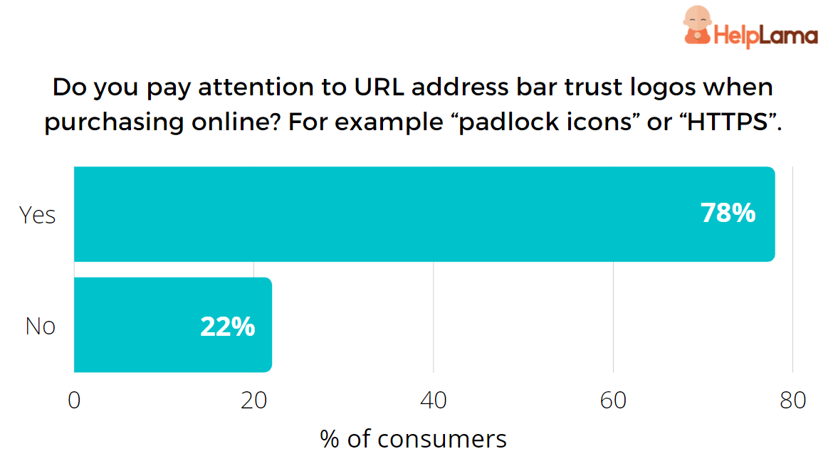 consumers-who-pay-attention-on-url-address-bar-trust-logos