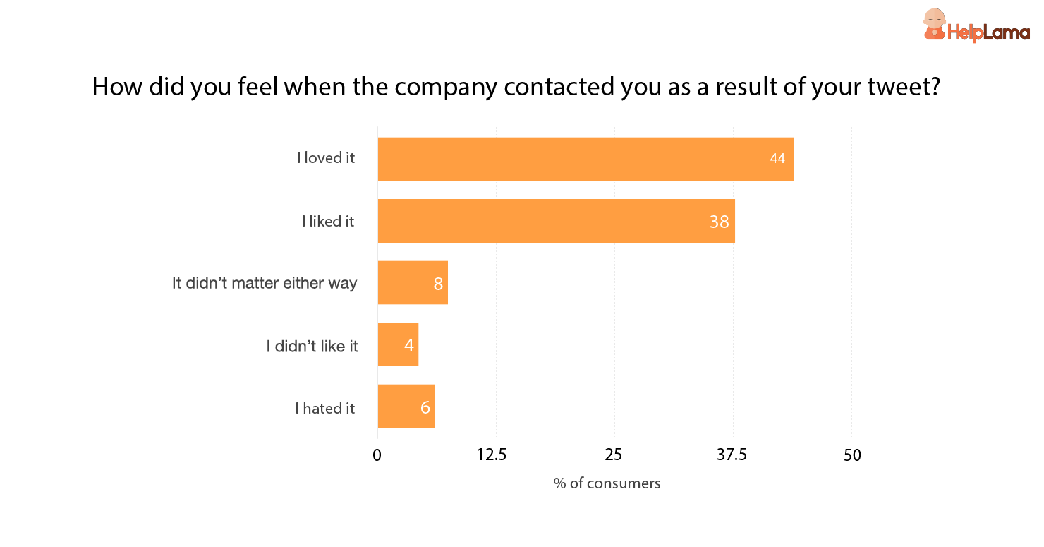 how-consumer-feel-when-the-company-contacts-them-as-result-of-their-tweet how-consumer-feel-when-the-company-contacts-them-as-result-of-their-tweet