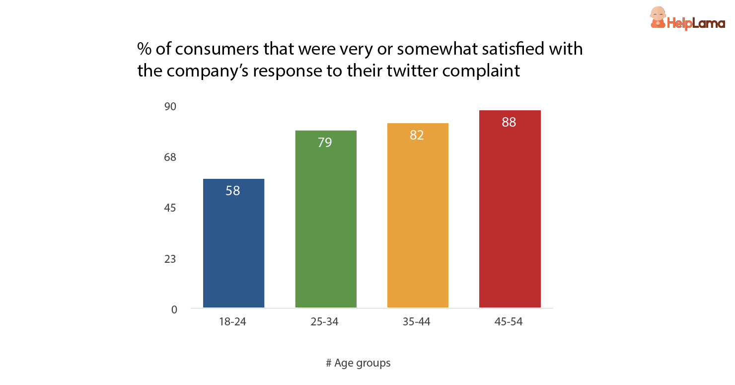 %-of-consumers-that-were-very-or-somewhat-satisfied-with-company-response-on-twitter %-of-consumers-that-were-very-or-somewhat-satisfied-with-company-response-on-twitter