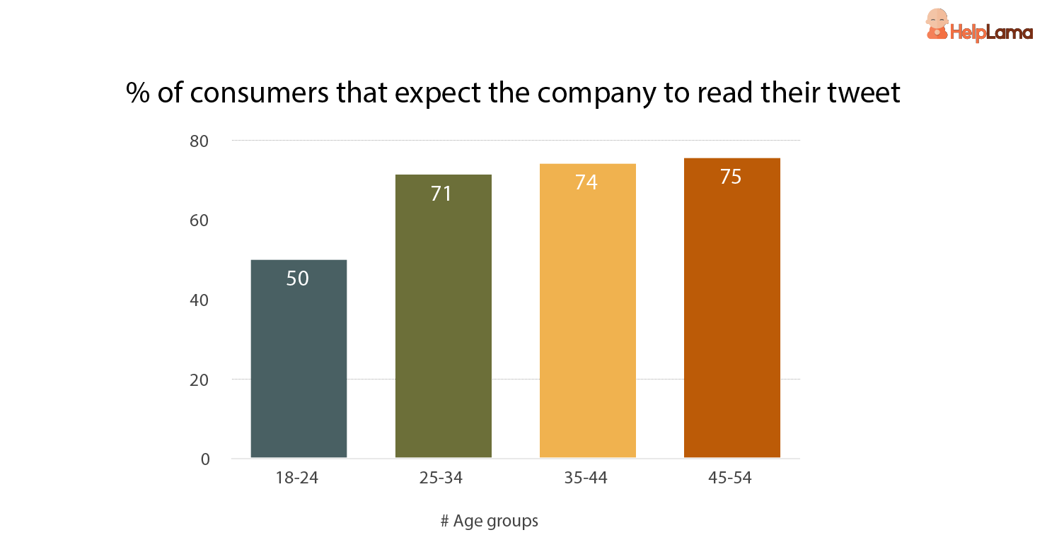 %_of_consumers_that_expect_the_company_to_read_their_tweet %_of_consumers_that_expect_the_company_to_read_their_tweet