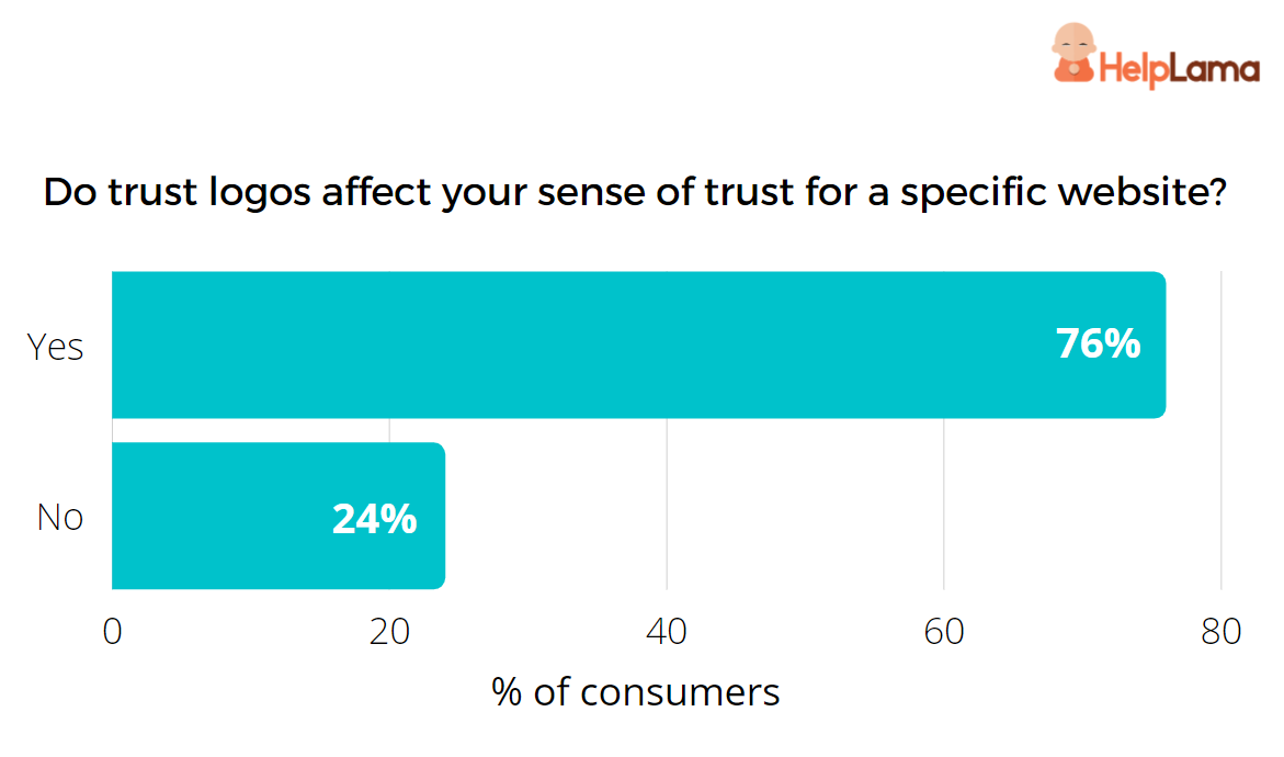 trust-logos-affect-consumer-sense-of-trust
