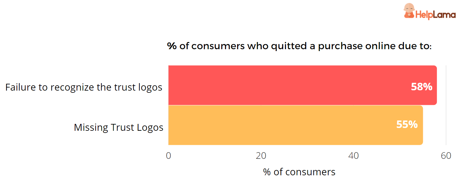 trust-logos-recognition-is-more-important-than-mere-presence