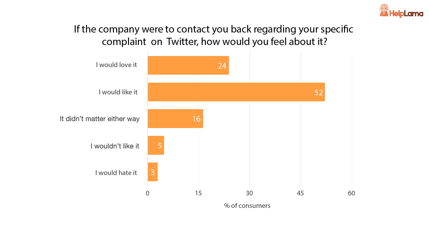 If-a-company-were-to-contact-you-back-how-would-you-feel-about-it If a company were to contact you back, how would you feel about it?