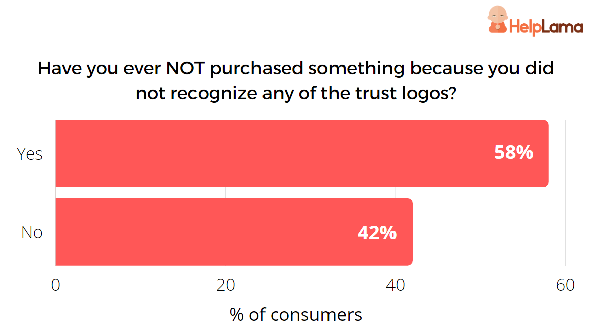 unable-to-recognize-trust-logos-impact-on-consumers