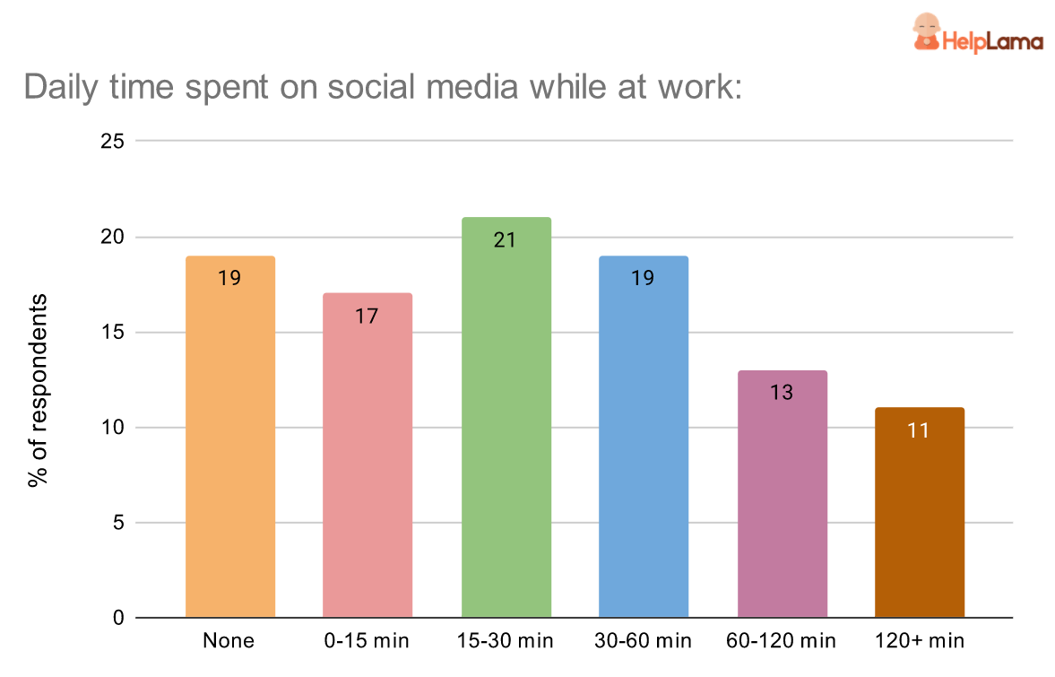 Time-spent-by-employees-on-social-media