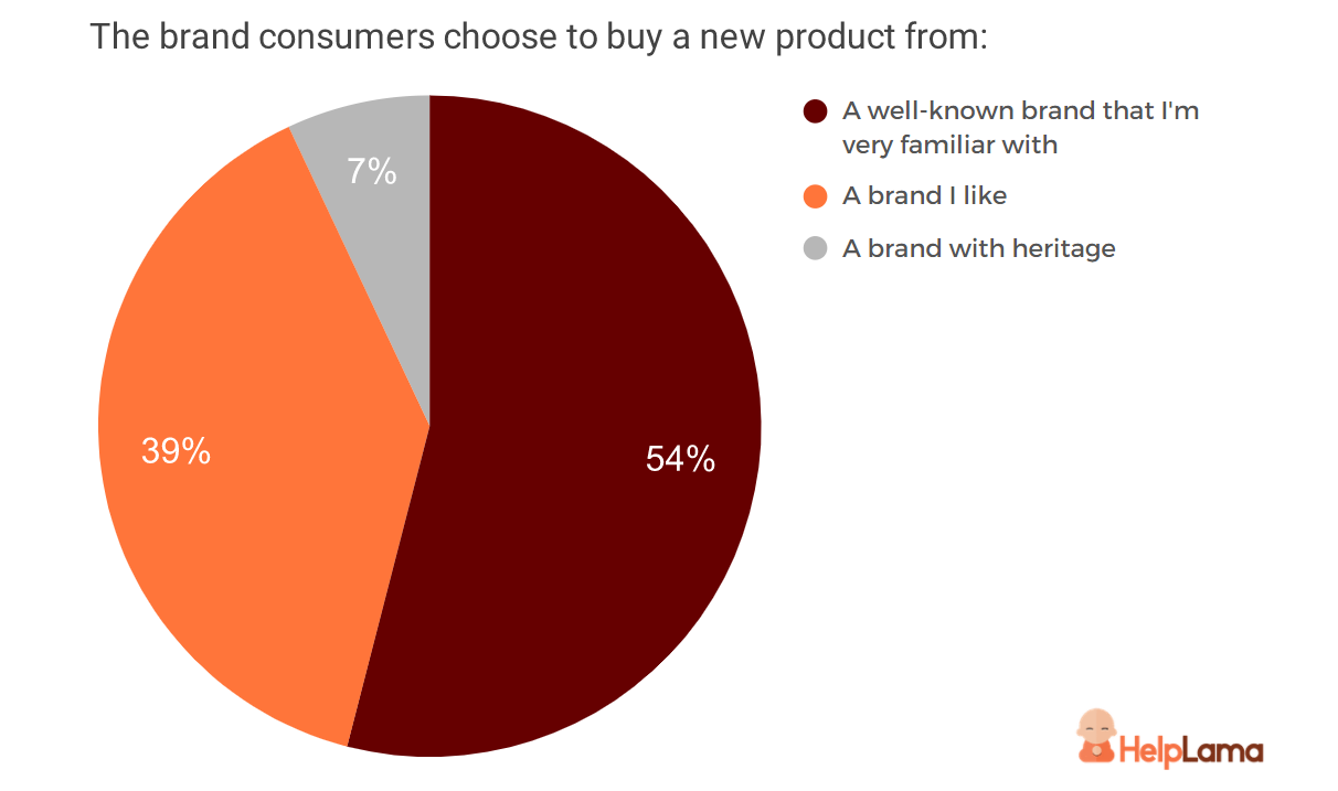 brand-consumers-choose-to-buy-a-new-product-from