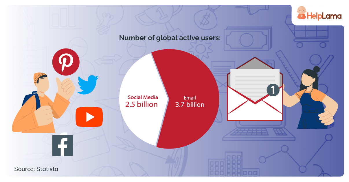 Active users around the globe - Email and Social Media.