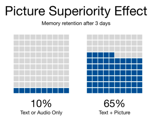 Picture superiority effect stats