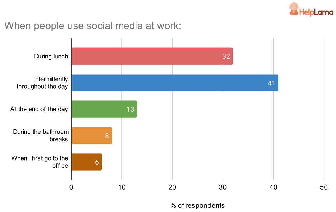 when employees use social media at work
