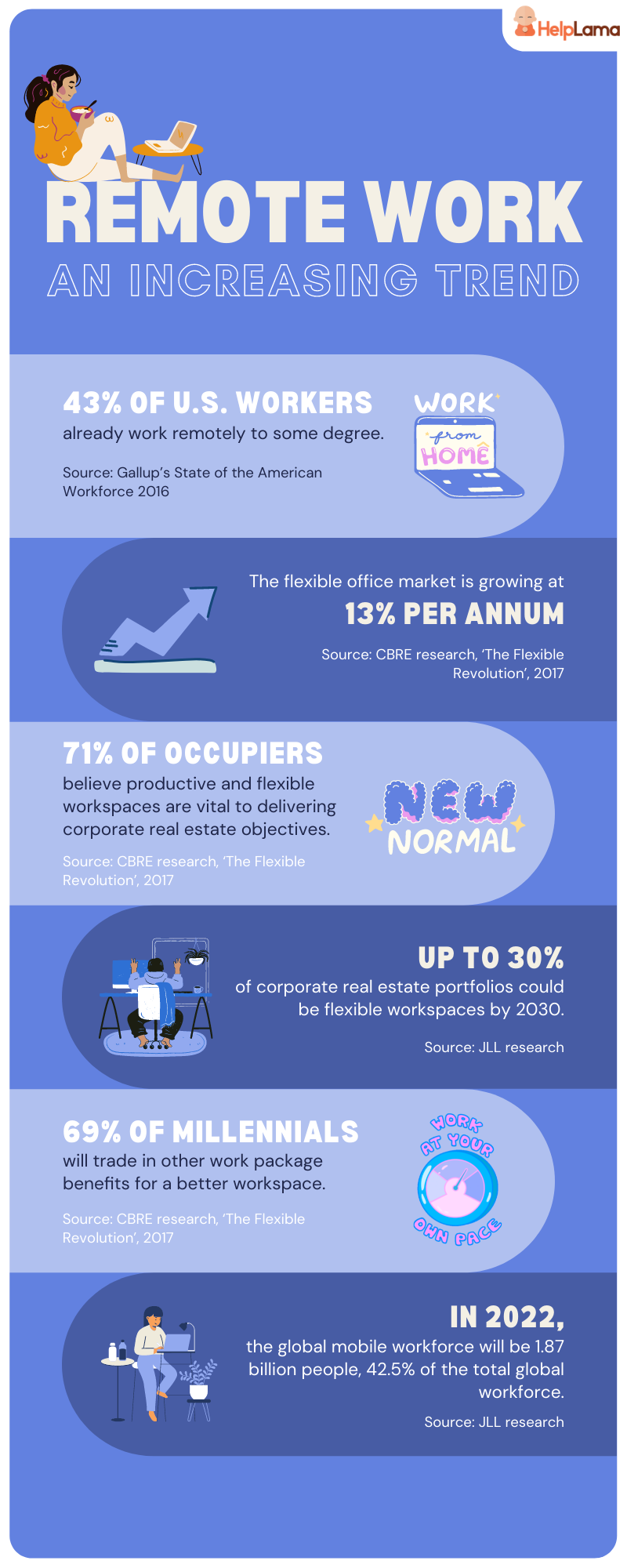 Remote work - An Increasing trend - Helplama
