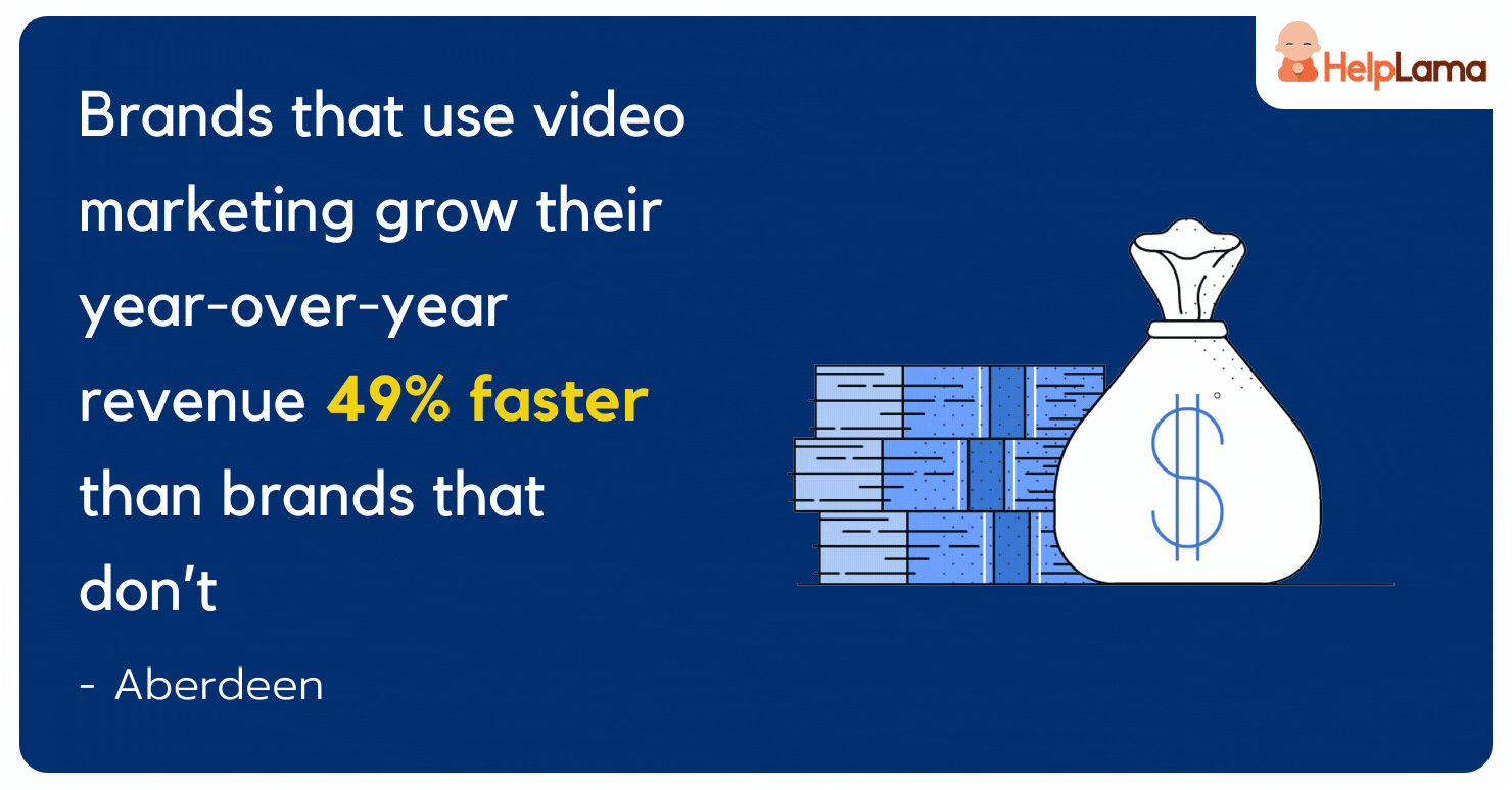 Brands that use video marketing grow their year-over-year revenue 49% faster than brands that don’t