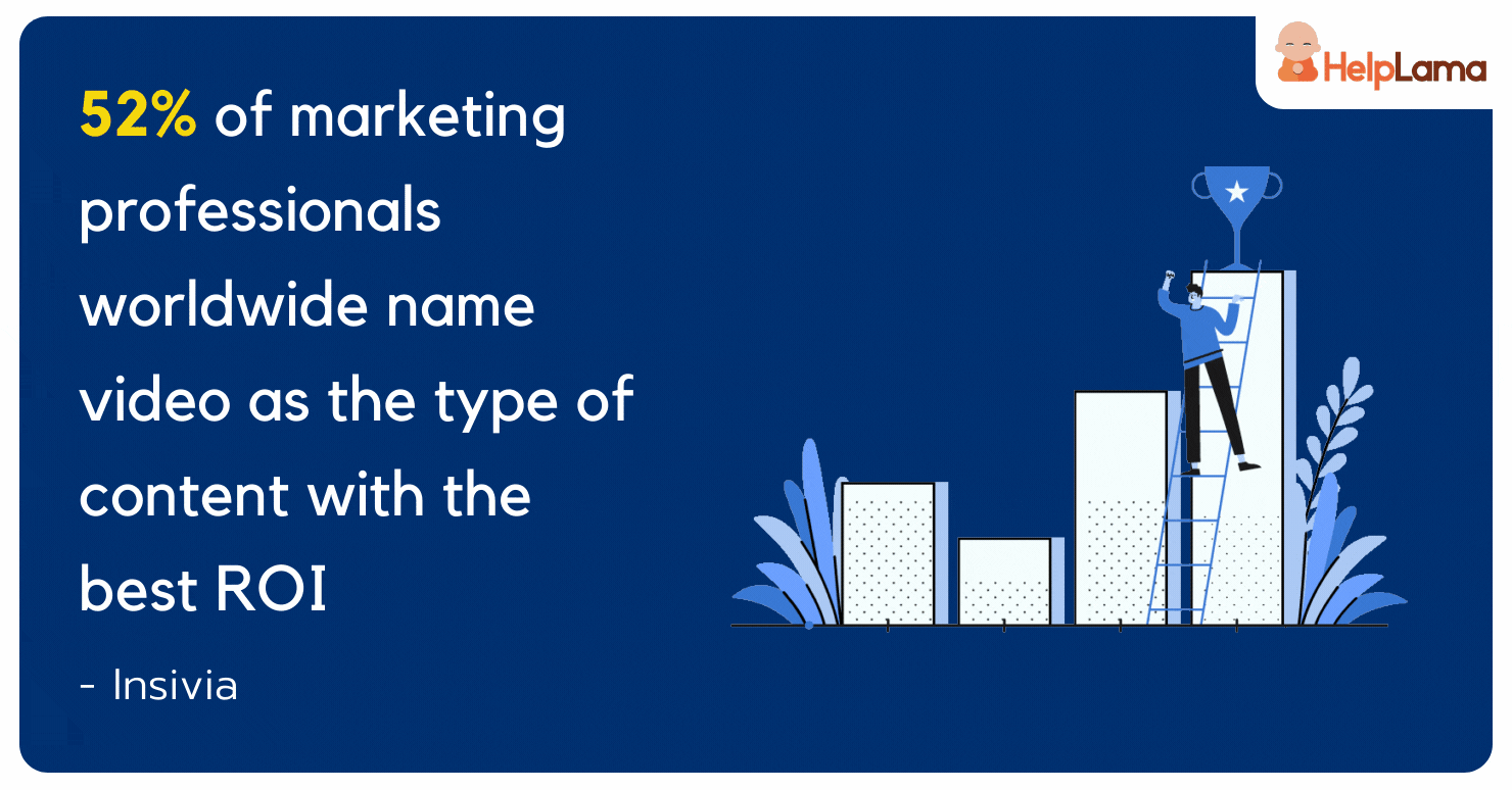 52% of marketing professionals worldwide name video as the type of content with best the ROI