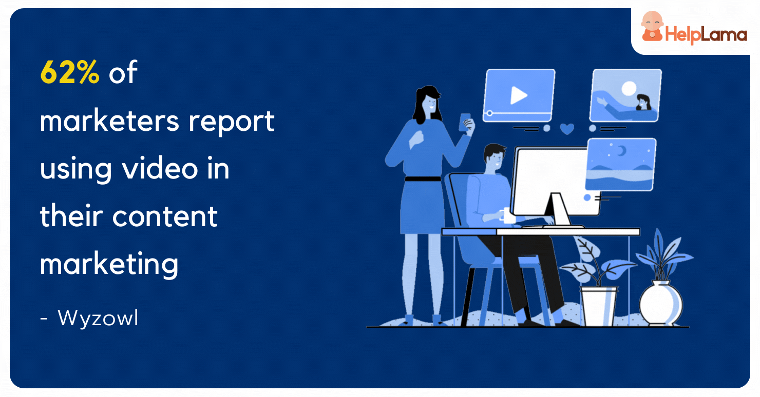 62% of marketers report using video in their content marketing
