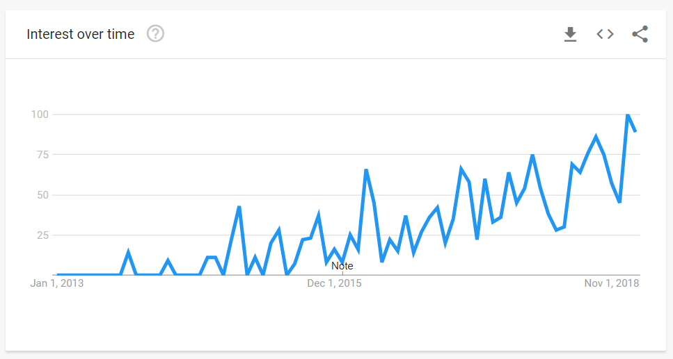 Google Trends Data for term - "Influencer Marketing"