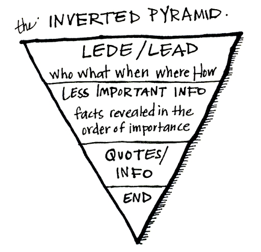 inverted pyramid model