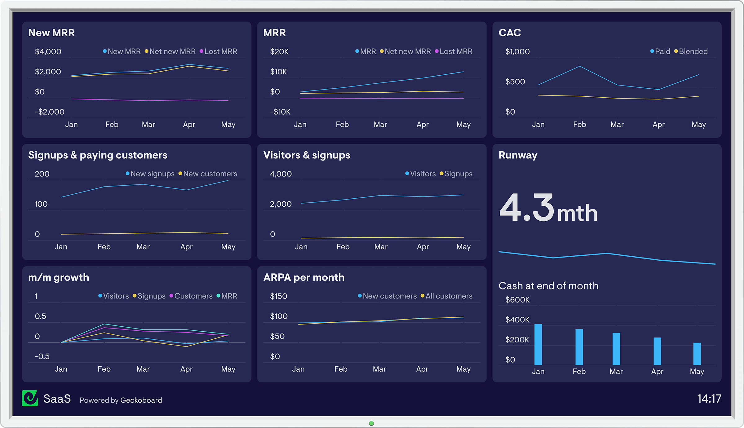 SaaS-metrics-dashboard-geckoboard SaaS-metrics-dashboard-geckoboard