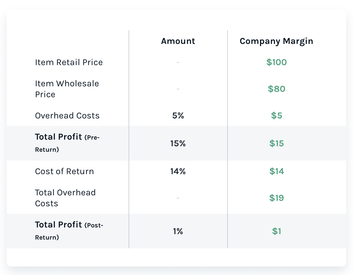 Ecommerce Returns