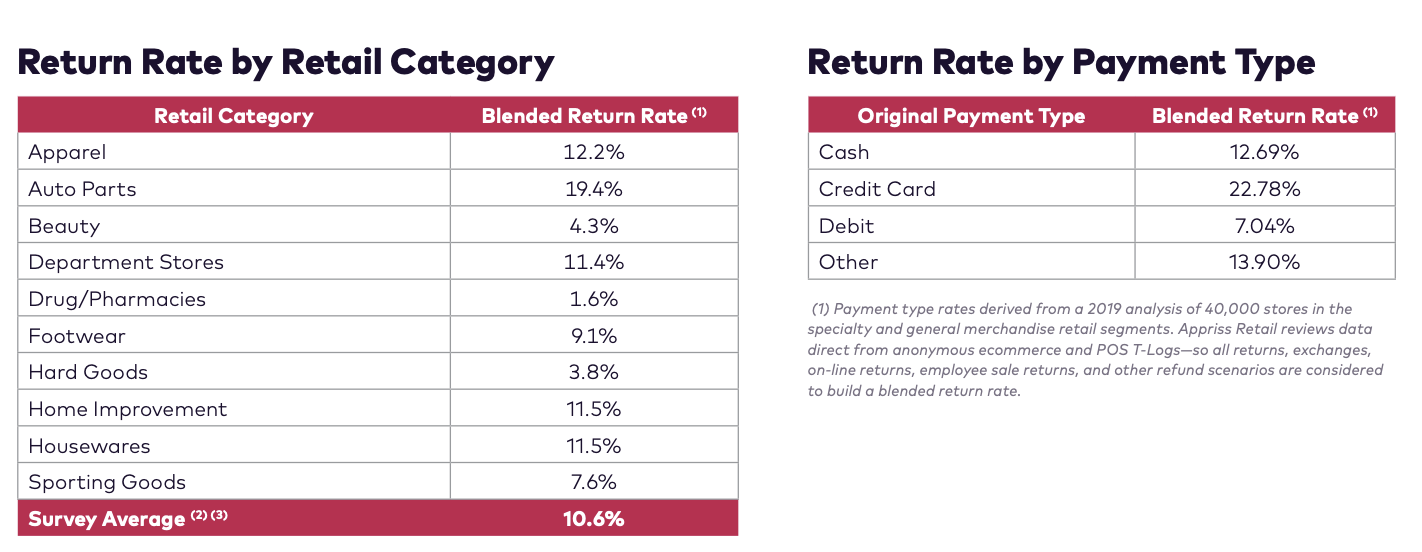 Ecommerce Return Rate Statistics in 2021: Causes and Best Practices