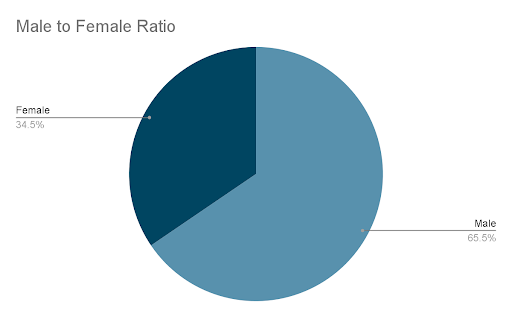 Discord gender ratio