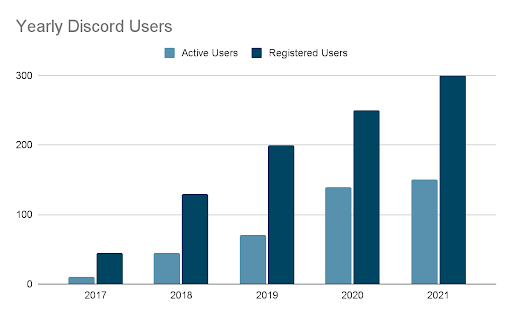 Yearly discord active users