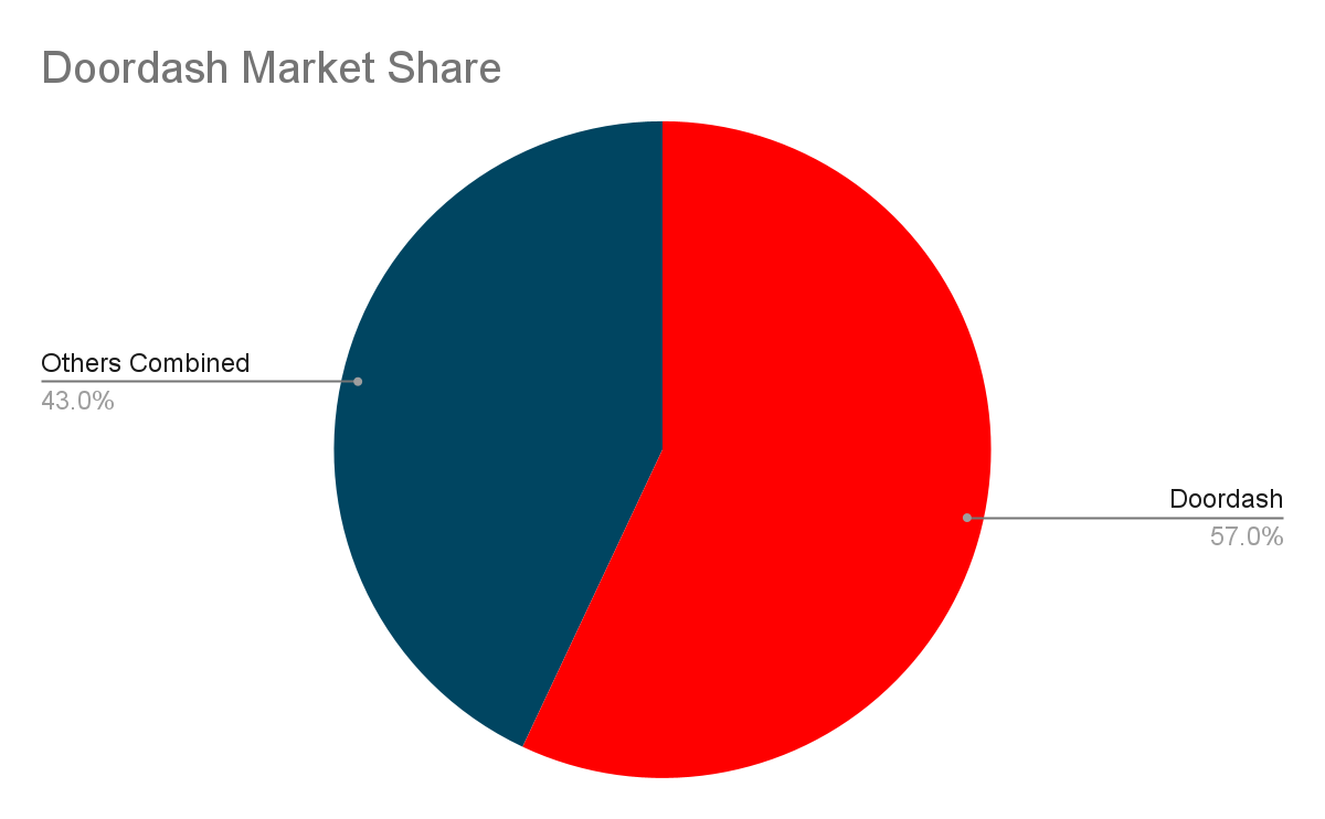 Doordash Revenue And Usage Statistics 2025