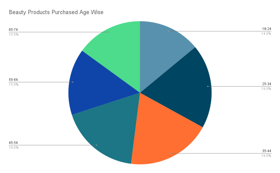 Beauty Industry Revenue and Usage Statistics 2023