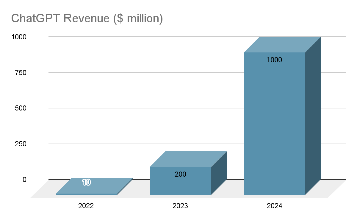 ChatGPT Revenue And Usage Statistics 2023 - Helplama.com