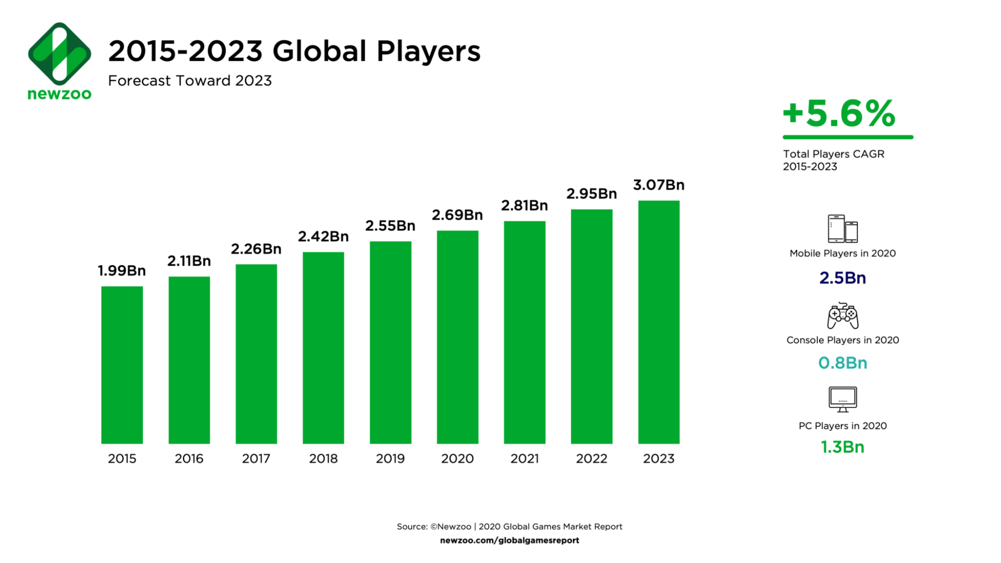 Gaming Industry Worth 2024 Neda Tandie