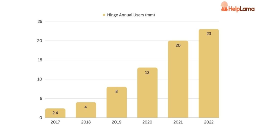 Hinge Revenue and Users Statistics 2024