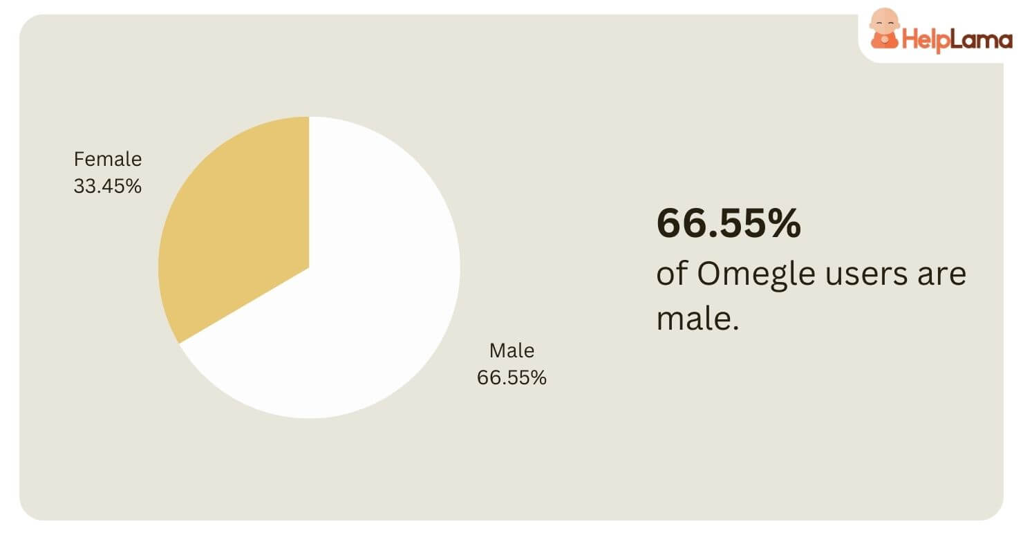 Omegle App Revenue And Usage Statistics 2026 Helplama