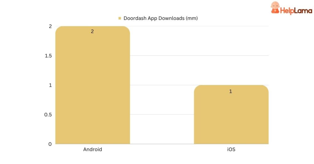 Doordash Revenue and Usage Statistics 2024