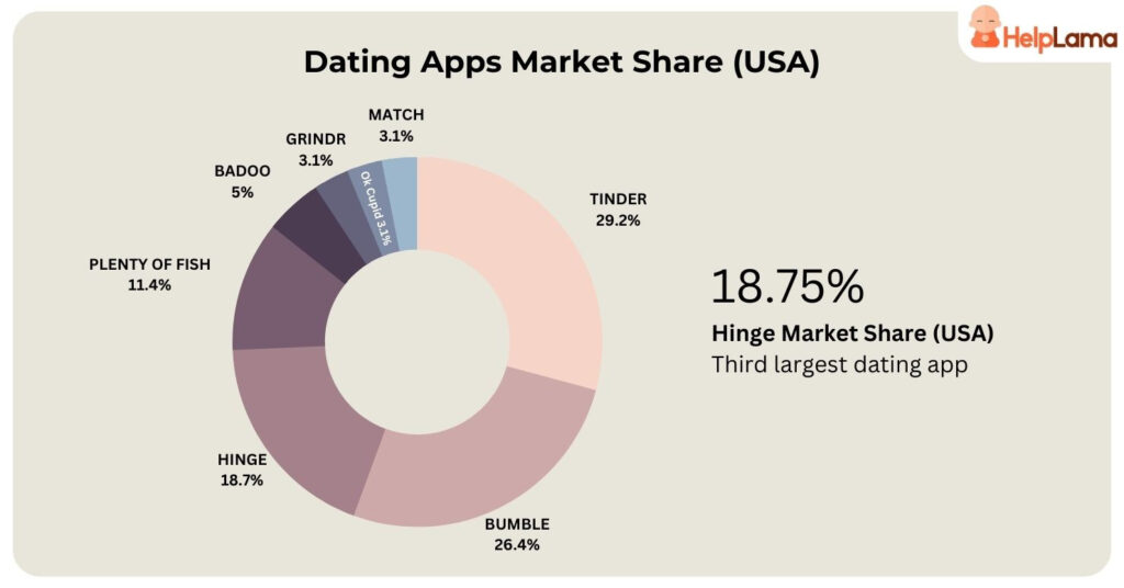 Hinge Revenue and Users Statistics 2024