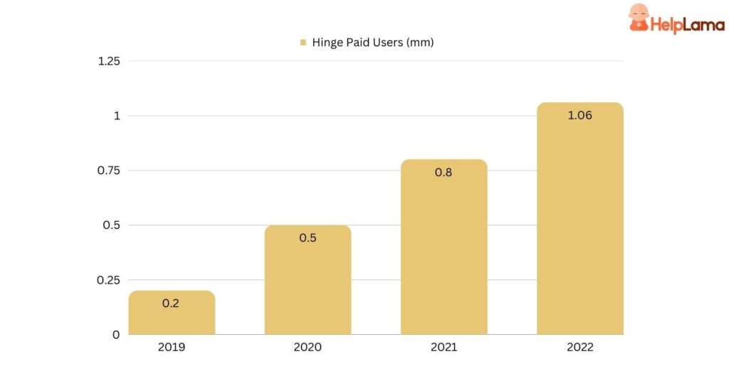 Hinge Revenue and Users Statistics 2024