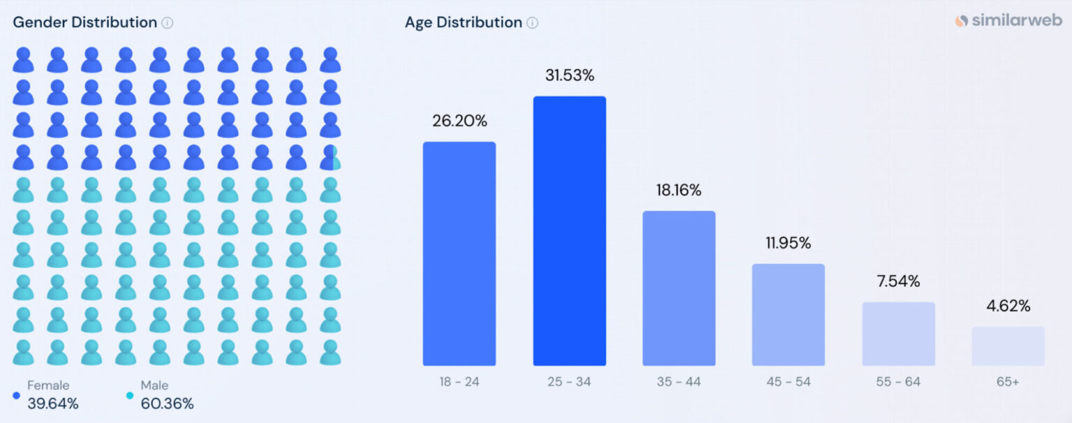 Hinge Revenue and Users Statistics 2024