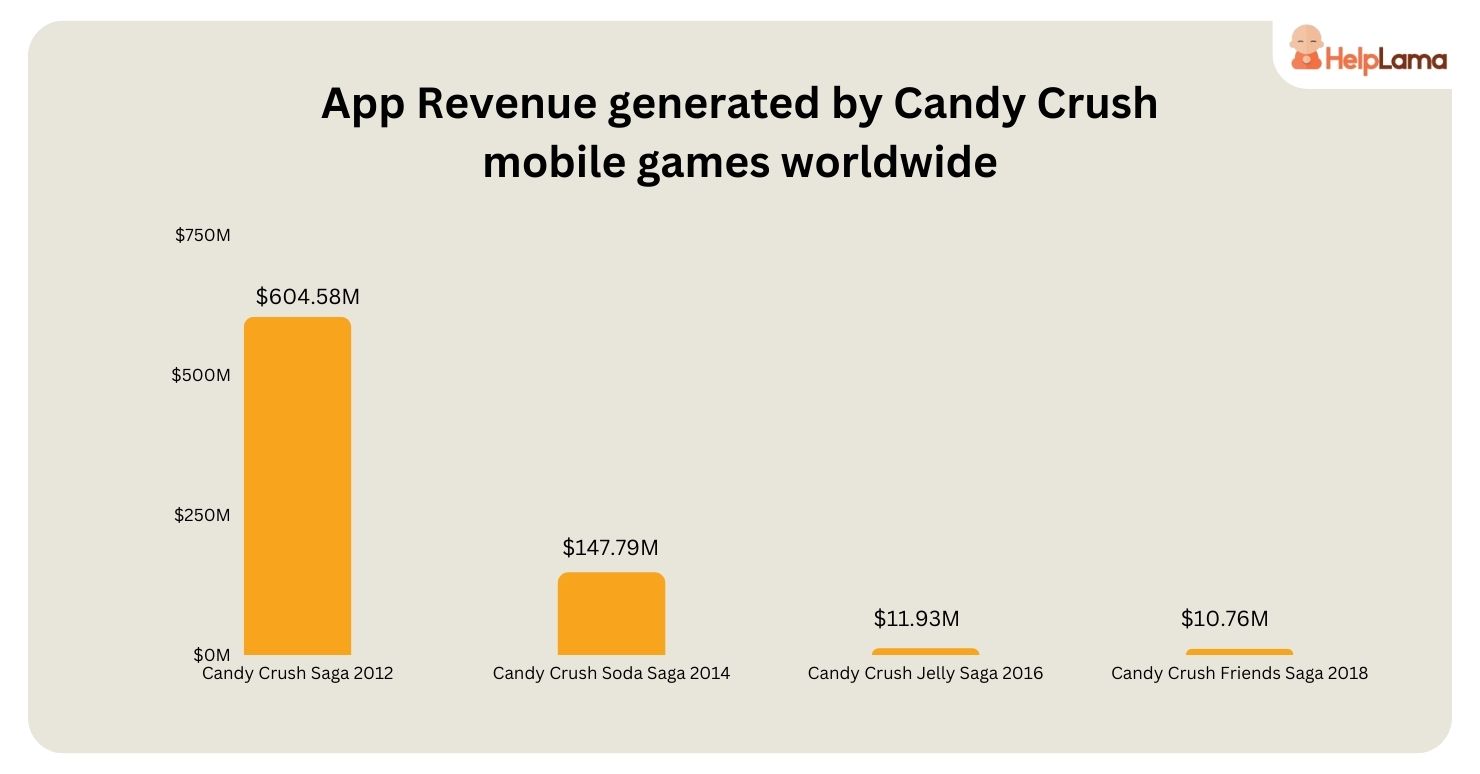Candy Crush Usage and Statistics