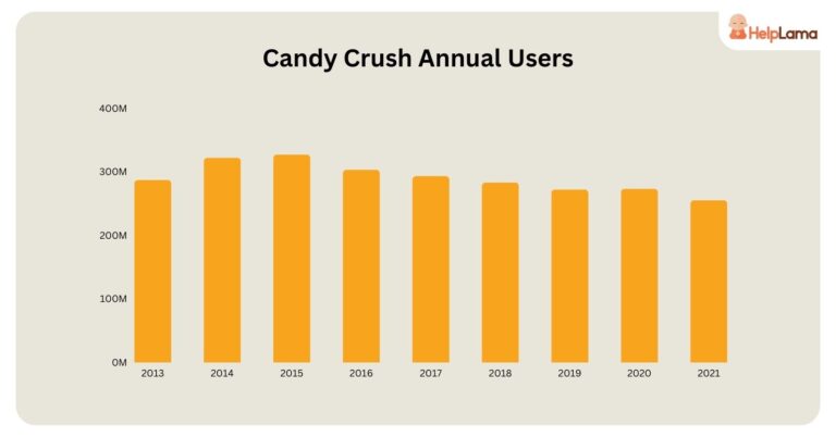 Candy crush usage and statistics