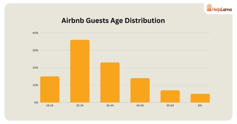 Airbnb Guests Age Distribution