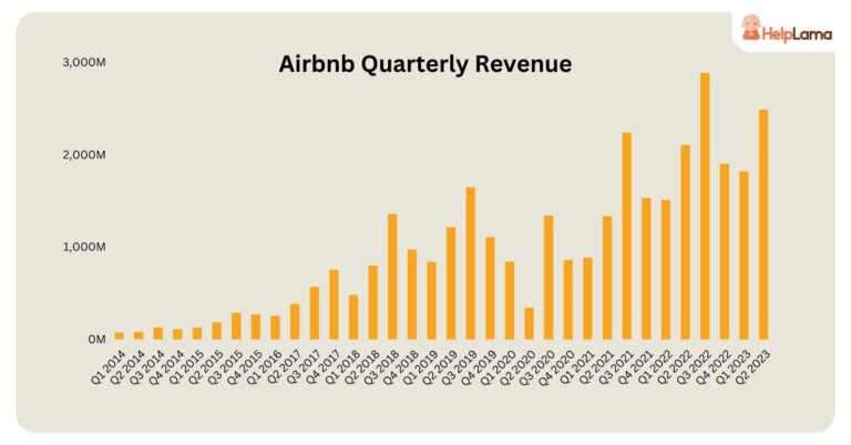 Airbnb statistics