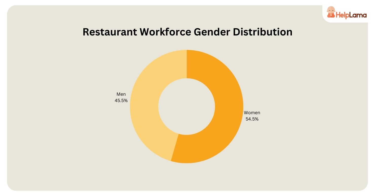 Restaurant Industry Statistics Helplama restaurant-industry-statistics-helplama