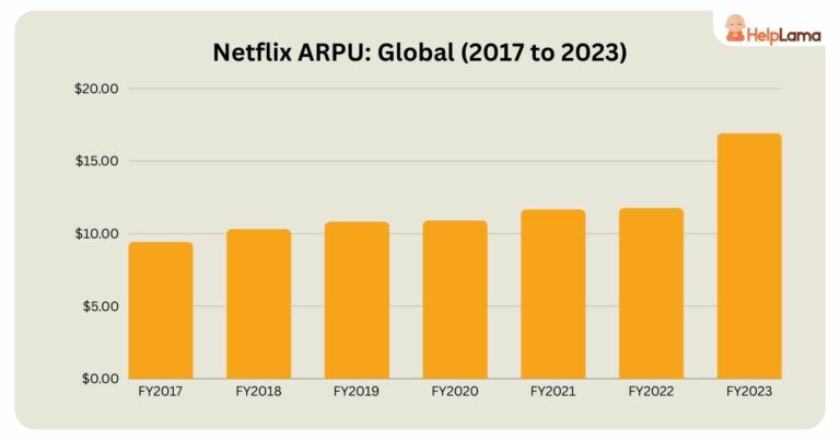 Netflix statistics
